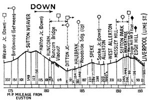 Gradient Profile for the West Coast Main Line route, between Weaver Jcn, Edge Hill and Liverpool Lime Street